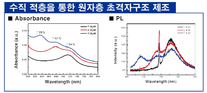 수직 적층을 통한 원자층 초격자구조 제조 (좌) 초격자구조의 흡광도 (우) 초격자구조의 PL