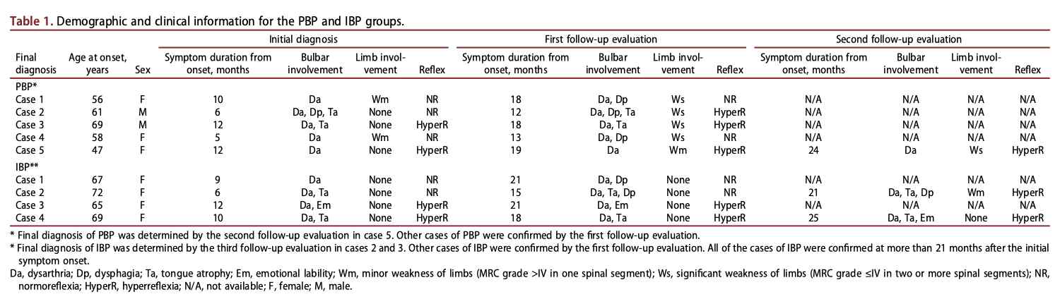 Demographic and clinical information for the PBP and IBP groups