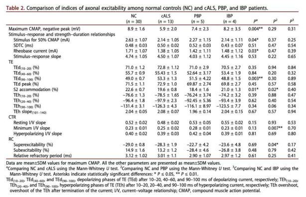 Comparison of indices of axonal excitability among normal controls (NC) and cALS, PBP, and IBP patients