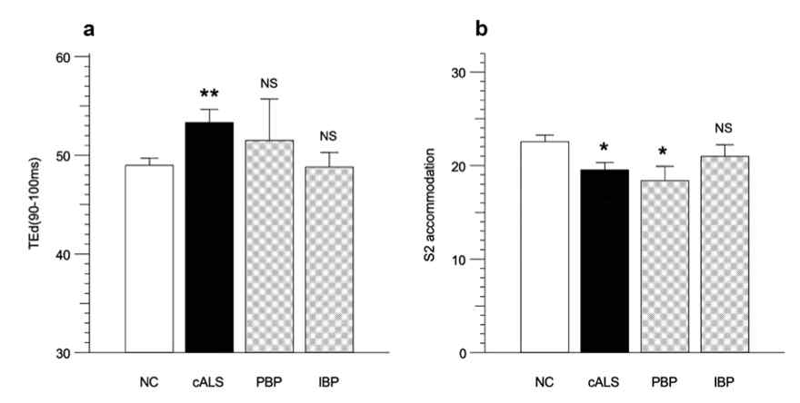 Comparison of TEd(90–100) values for NC and cALS, PBP, and IBP patients. TEd(90–100)differed significantly only between cALS and NC inthe Mann-Whitney U test (**P < 0.01) (A). S2 accommodation of NC and cALS, PBP, and IBP patients. S2 accommodation was significantly lower in both the cALS and PBP groups than in NC inthe Mann-Whitney U test (*P < 0.05) (B). NS, nonsignificant. Data are mean and SEM values