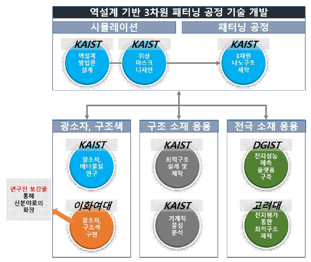 본 연구단의 구성