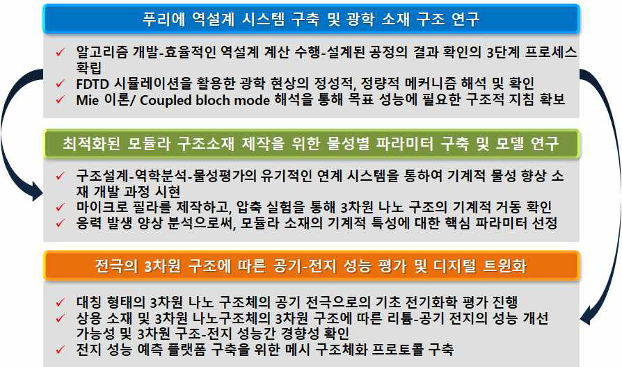 선기획연구 방법론