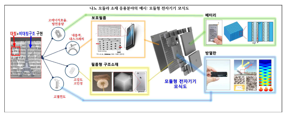 나노 모듈라 소재 응용분야의 예시