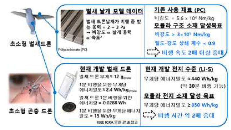 나노 모듈라 소재의 산업적 응용 예시; 초소형 드론