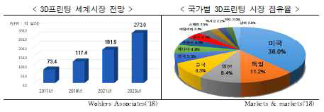 3D 프린팅 기술의 세계 시장 전망 및 2018년도 점유율