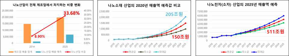 2025년 국내 나노소재/전자 산업의 2025년 매출액 예측