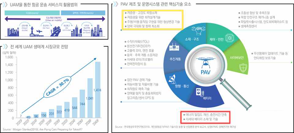 도심 항공 모빌리티의 활용범위, 시장규모 전망 및 핵심 기술