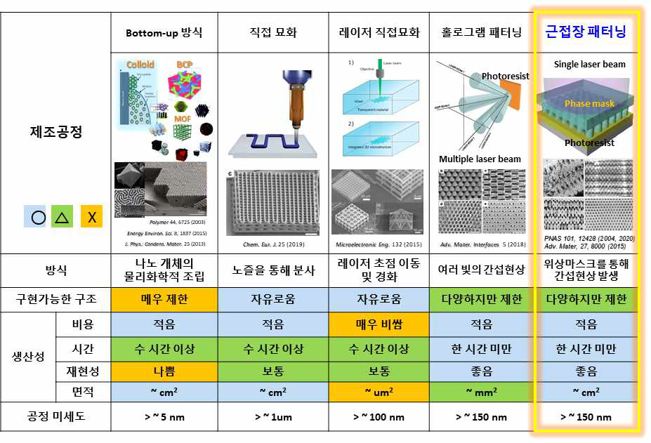 기존 나노 패터닝 공정 기술 비교