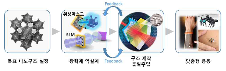 푸리에 역설계 나노패터닝 공정 모식도