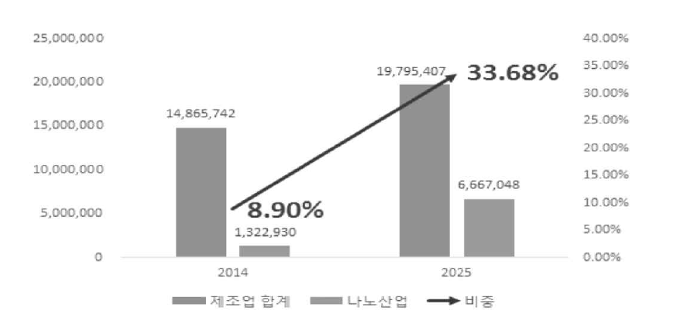 나노산업이 전체 제조업 매출에서 차지하는 비중 변화 (단위: 억원, %)