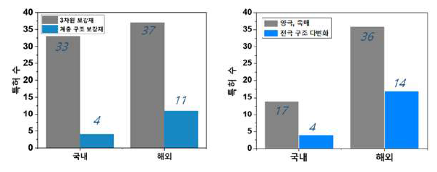 국내·외 구조 설계에 따른 응용 관련 특허 현황