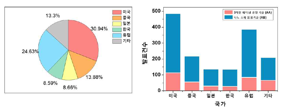 국가별 논문 동향