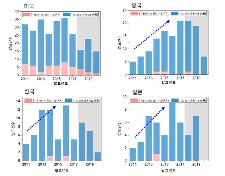 국가별·연도별 논문 동향