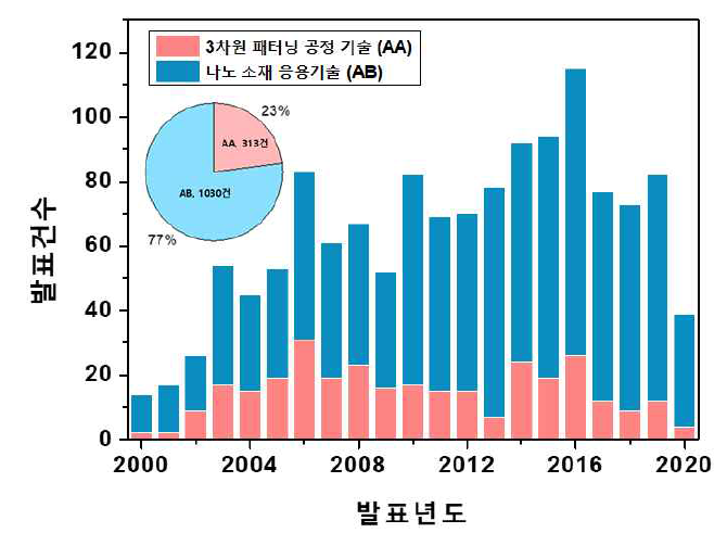 기술별 연도별 논문 동향