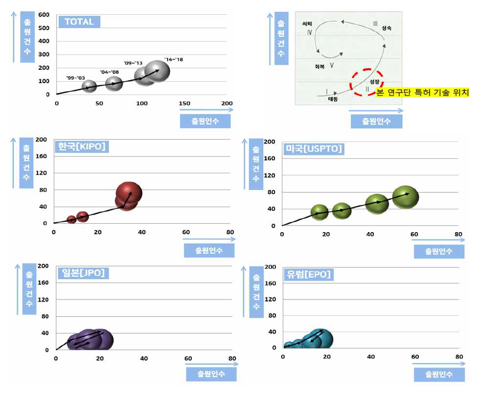 국가별 특허기술 성장단계