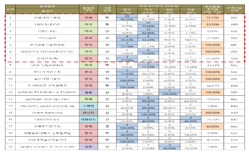 본 과제 관련 주요 출원인 현황
