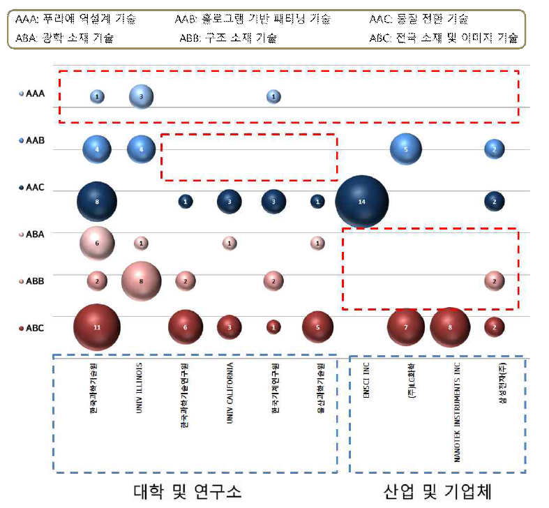 주요 출원인 국가별/기술분류별 출원동향