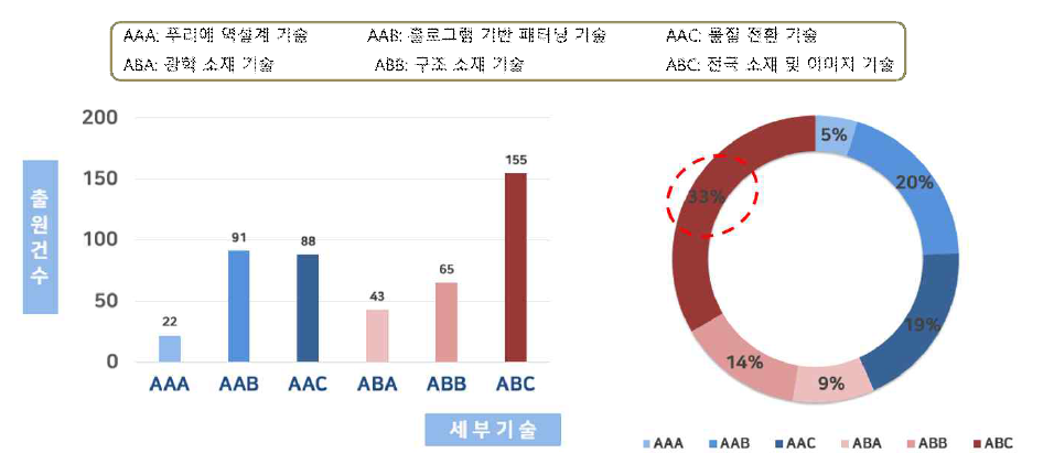 세부기술별 특허건수 현황