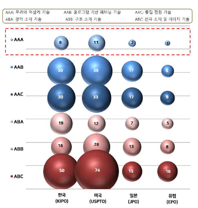 시장별 동향 분석