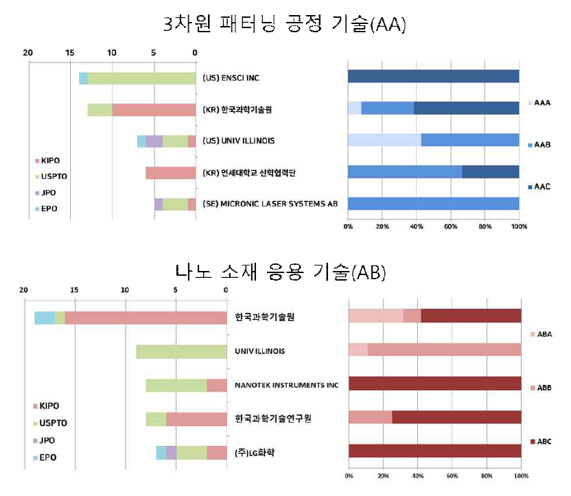 세부기술별 다출원인 동향