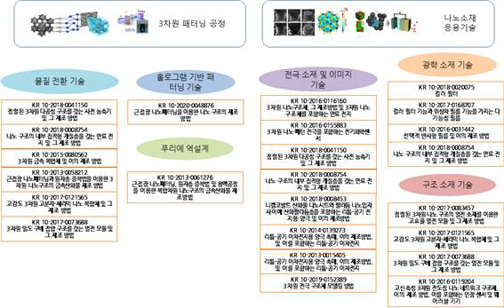 본 연구단의 보유 기술