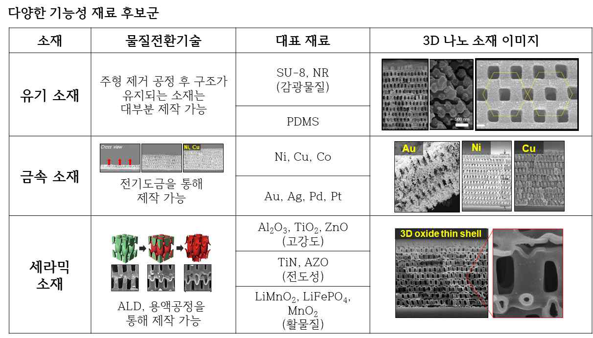 나노 모듈라 소재 제작을 위한 기능성 재료 후보군 및 물질전환기술