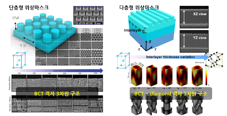 근접장 나노패터닝 위상마스크 디자인에 따른 제작 가능한 3차원 구조. 단층형 위상마스크(좌) 및 다층형 위상마스크(우)