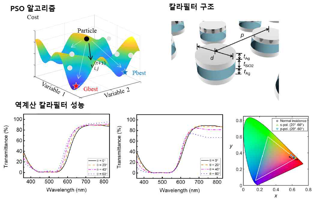 PSO 기반 역계산을 이용한 칼라필터 소재 최적화 및 성능