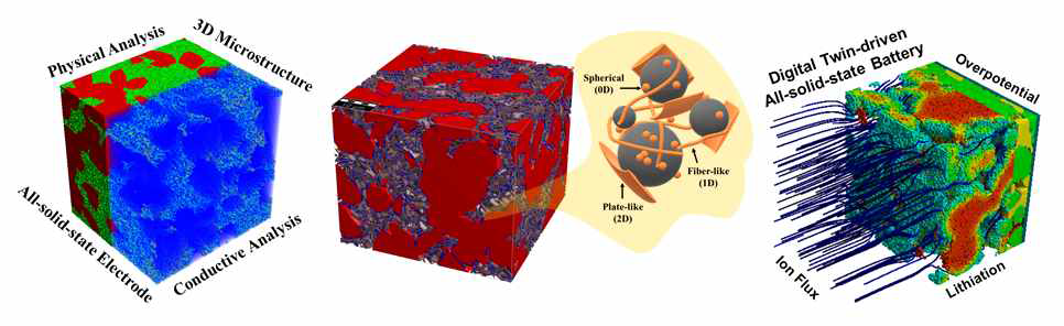 디지털 트윈 기술을 이용하여 다양한 설계의 전고체 전극을 연구한 결과