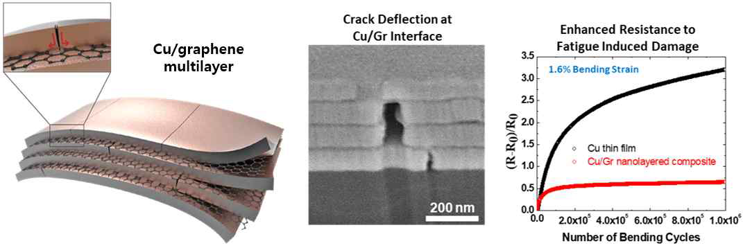 구리/그래핀 다층 구조와 피로 굽힘 사이클에 따른 구리 및 구리/그래핀 다층 구조 시편의 전기 저항 증가율