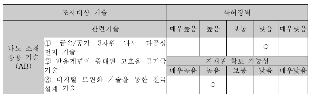 IP 장벽도 및 지재권 확보 가능성 결과 2 : 나노 소재 분야별 응용 기술