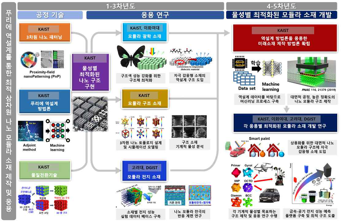 본 과제의 연구 로드맵