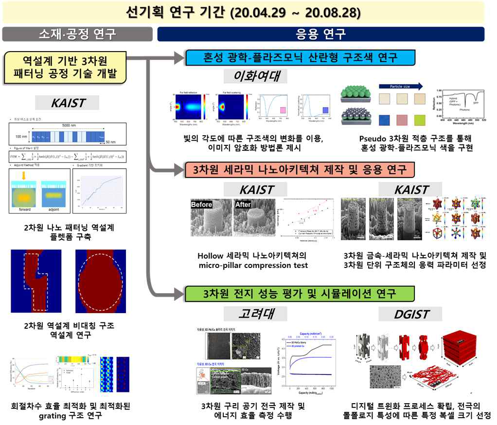 본 과제의 선기획 연구 기간 연구 로드맵