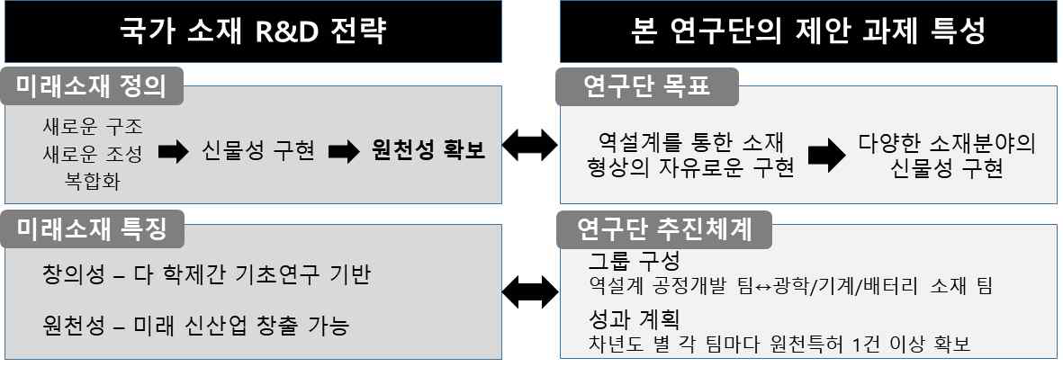 2018년도 제시된 국가 R&D 전략과의 연계성