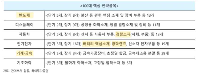 2019년도 국가 R&D 정책 선정 소재·부품·장비 100대 핵심 전략 품목