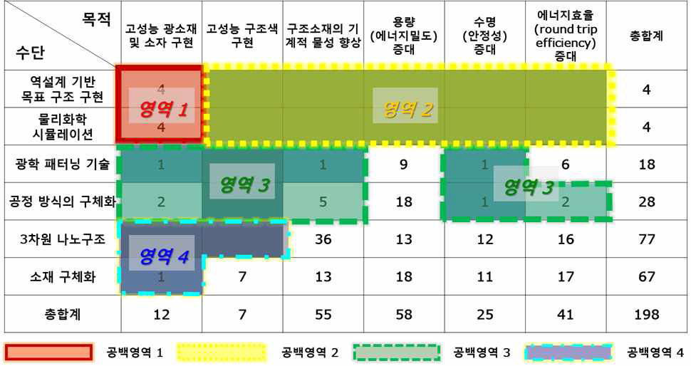 OS-Matrix의 공백영역