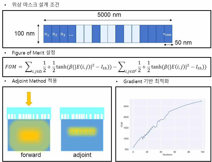 2차원 나노 패터닝 역설계 플랫폼