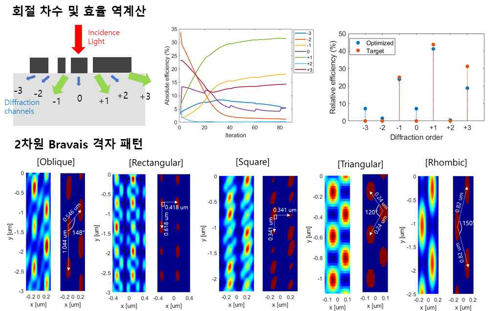 2차원 Bravais 격자 패턴 구현을 위한 회절 차수 최적화 및 결과 패턴