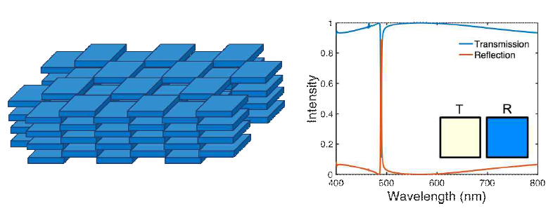 몰포 나비 날개를 모방한 구조체의 모식도(왼쪽)와 투과 및 반사 그래프(오른쪽)