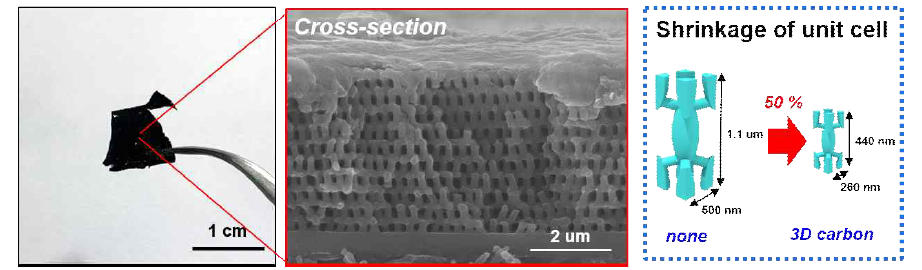 3차원 탄소의 digital, 및 SEM 이미지 (좌), 차원 탄소의 단위포 크기 (우)