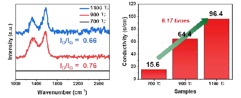 탄화 온도에 따른 3차원 탄소의 라만 스펙트럼 분석 (좌), 전기전도도 (우)