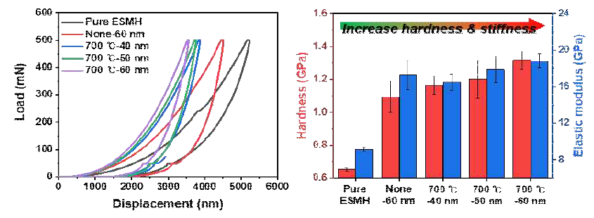 3차원 나노 복합체의 하중-변위 곡선 (좌), 경도 및 탄성 계수 (우)
