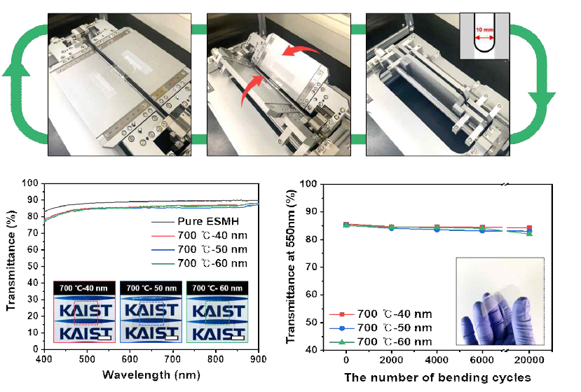 제작한 3차원 나노 복합체 필름의 동적 굽힘 테스트 모식도 (위), 3차원 나노 복합체 필름의 투과율 (아래, 좌), 굽힘 사이클 후 3차원 나노 복합체 필름의 투과율 (아래, 우)