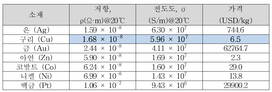 금속 소재의 저항, 전기전도도, 가격 비교표