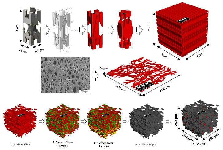 구리 전극 구조체 프로세스 (위부터 3D Cu, c-Cu Foam, c-Cu NPs)