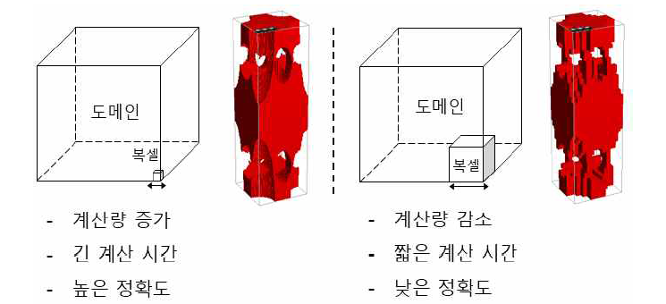 복셀 크기에 다른 계산량과 모델의 신뢰성 관계