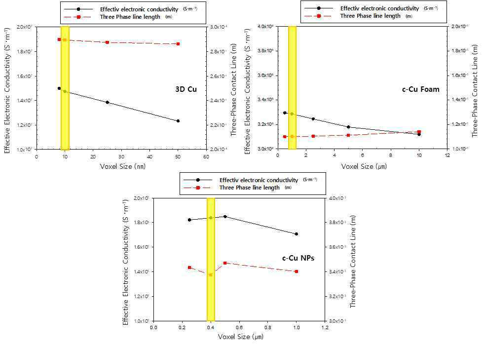 구조에 따른 유효전도도 및 3상계면 길이