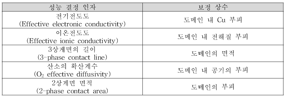 성능 인자에 따른 보정 상수