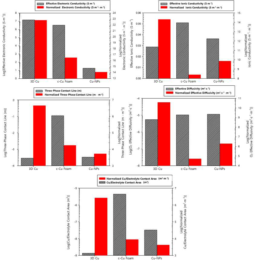 D Cu, c-Cu Foam, Cu-NPs의 성능 결정 인자 계산 결과