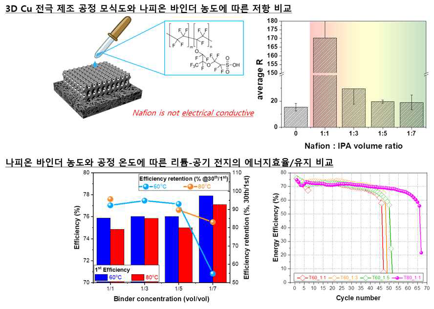 3차원 구조체의 공기 전극으로의 적용; (상) 전극 제조공정 모식도와 나피온 농도에 따른 저항 비교, (하) 나피온 바인더 농도와 공정 온도에 따른 리튬-공기 전지 특성 비교